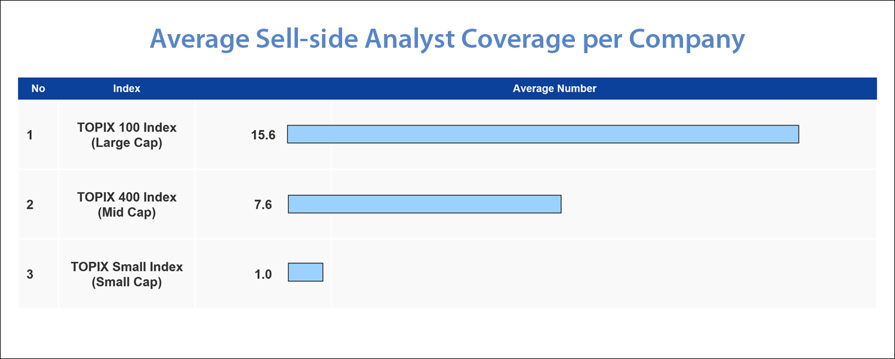 Average Sell-side Analyst Coverage per Company