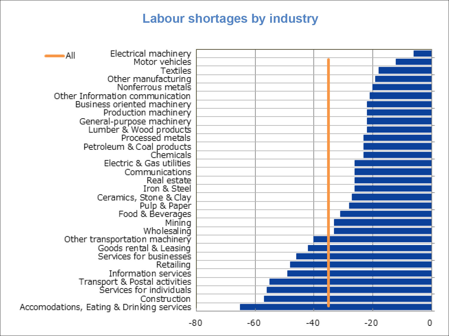 Labour shortages by industry Japan 2024