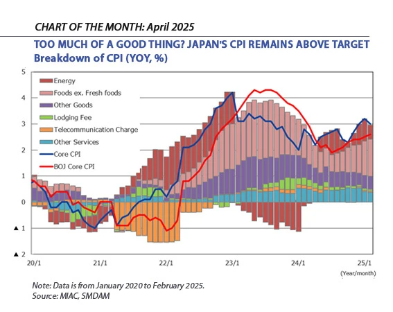 Chart of the month -Too much of a good thing? Japan's CPI remains above target Breakdown of CPI (YOY, %)