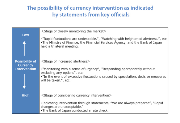 The possibility of currency intervention as indicated  by statements from key officials