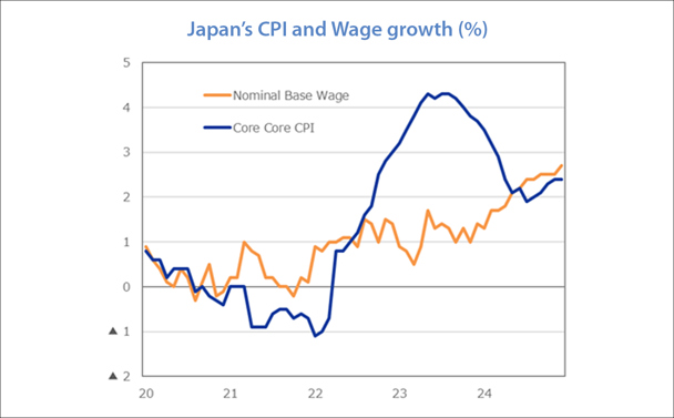Japan’s CPI and Wage growth (%)
