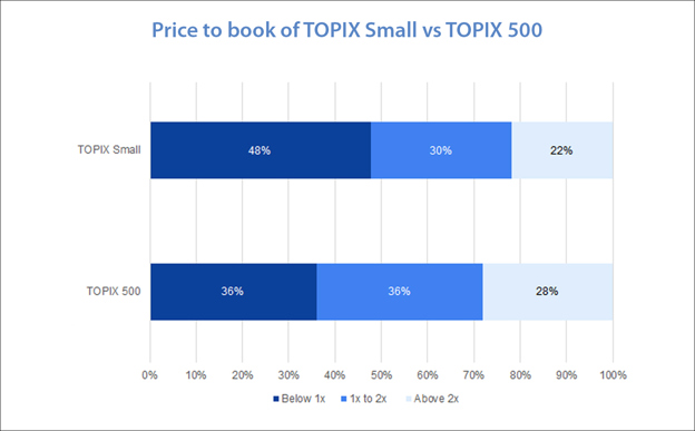Price to book of TOPIX Small vs TOPIX 500