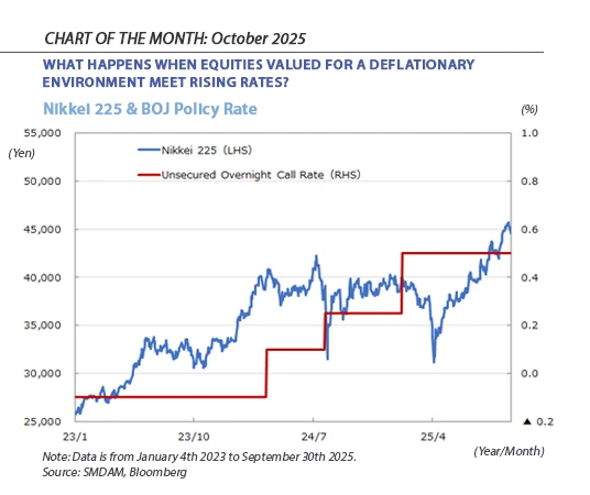 Chart of the month - October 2025